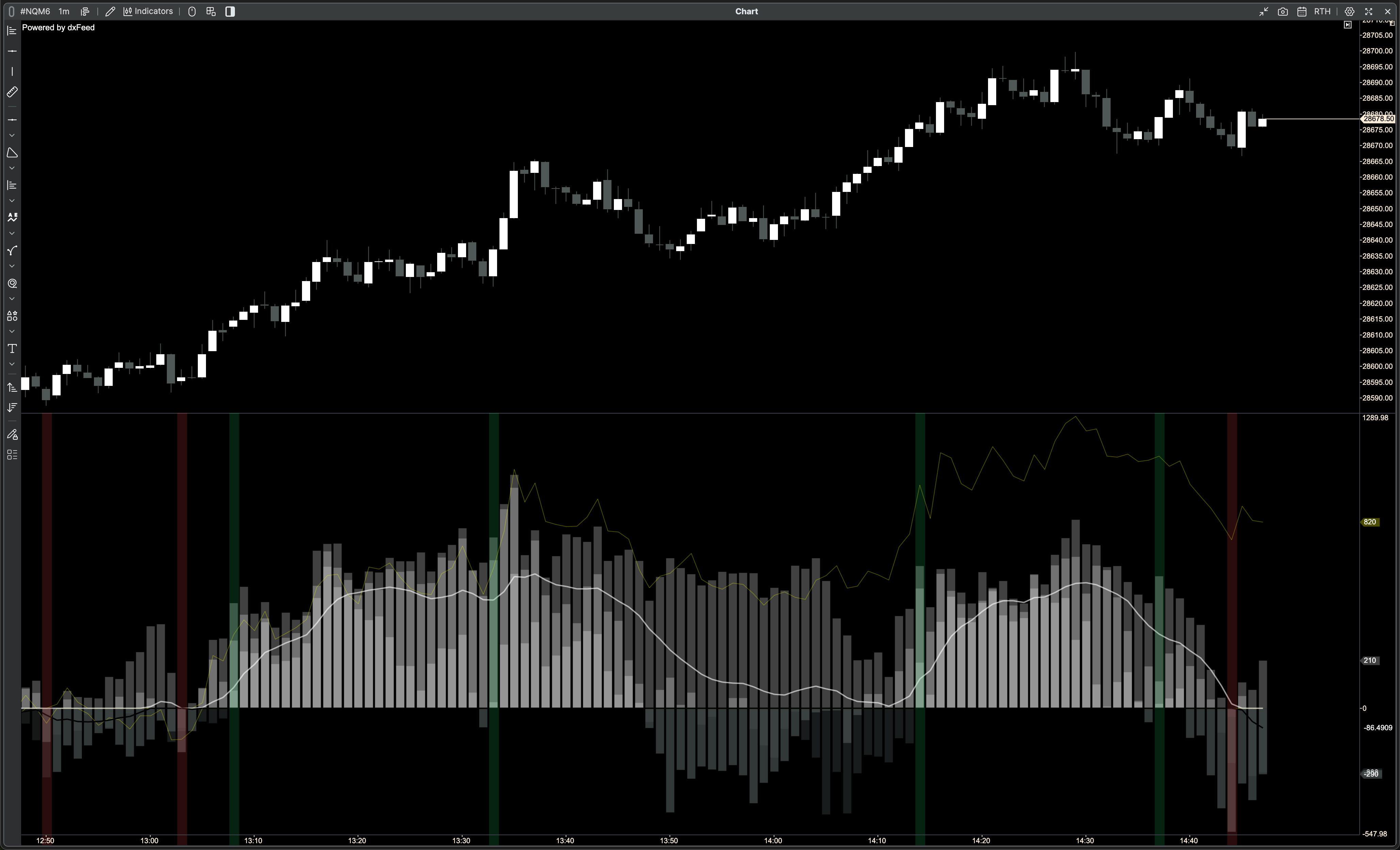 PND Multi-Period CVD running live on ATAS/X — NQM6 1-minute chart